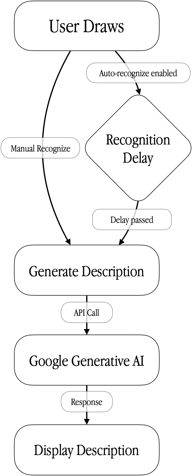 Flowchart describing the app functionality